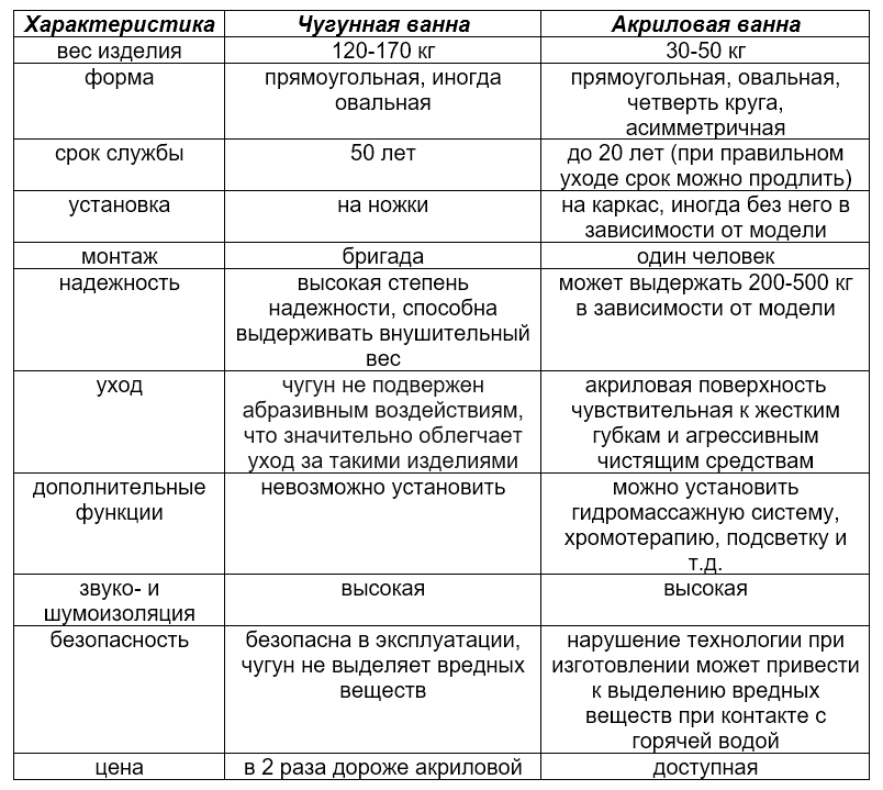 Сравнительные характеристики чугунных и акриловых ванн
